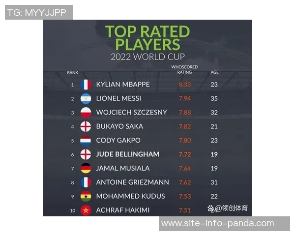 姆巴佩领衔WhoScored欧冠第二轮最佳阵容小蜘蛛丁丁等球星同样闪耀 姆巴佩领衔WhoScored欧冠第二轮最佳阵容小蜘蛛丁丁等球星同样闪耀